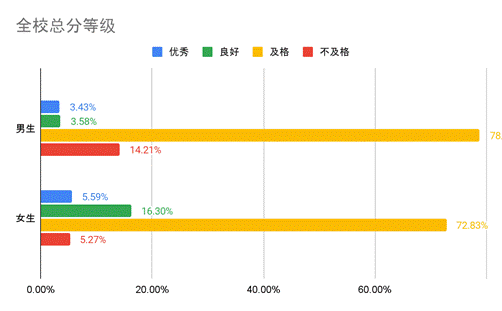 图表